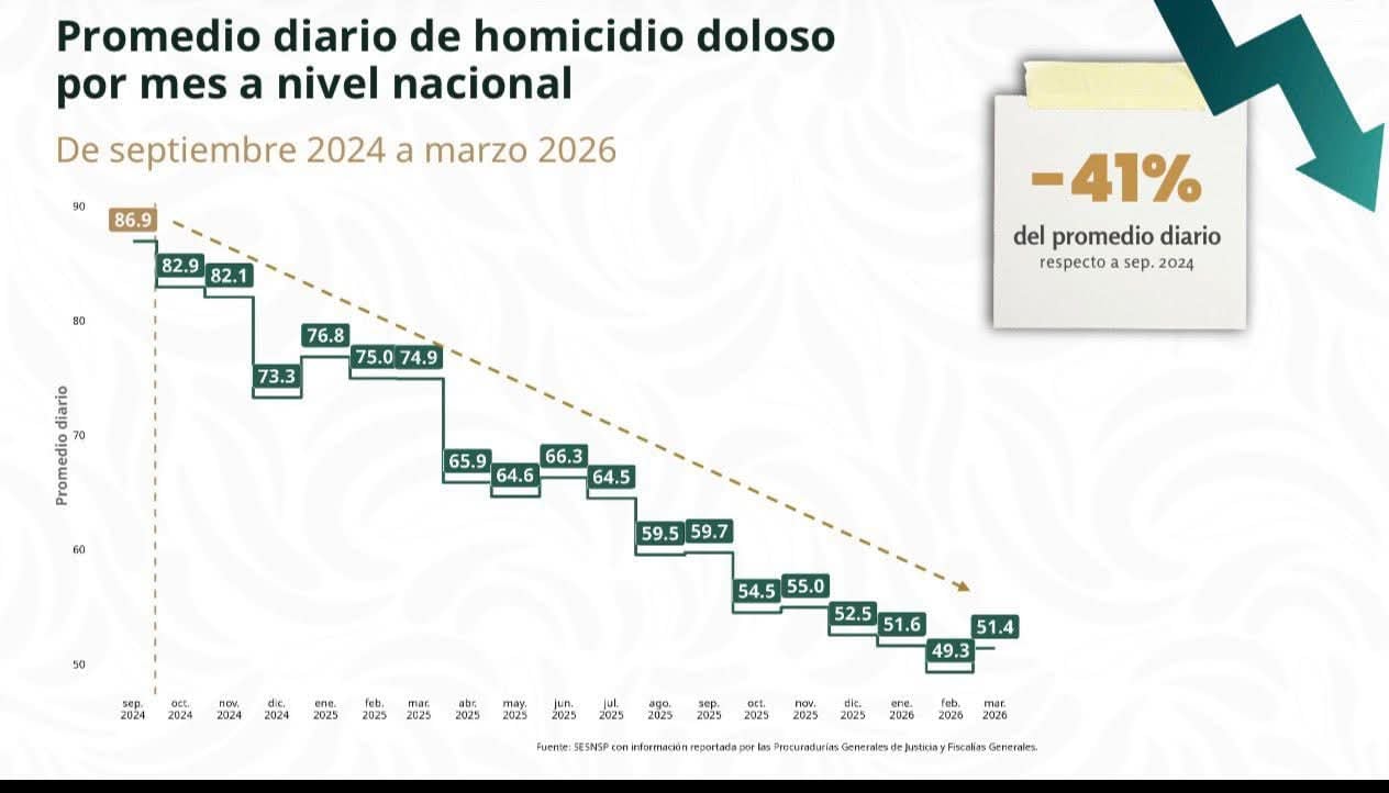Tamaulipas se ubica en lugar 14 nacional con menos víctimas