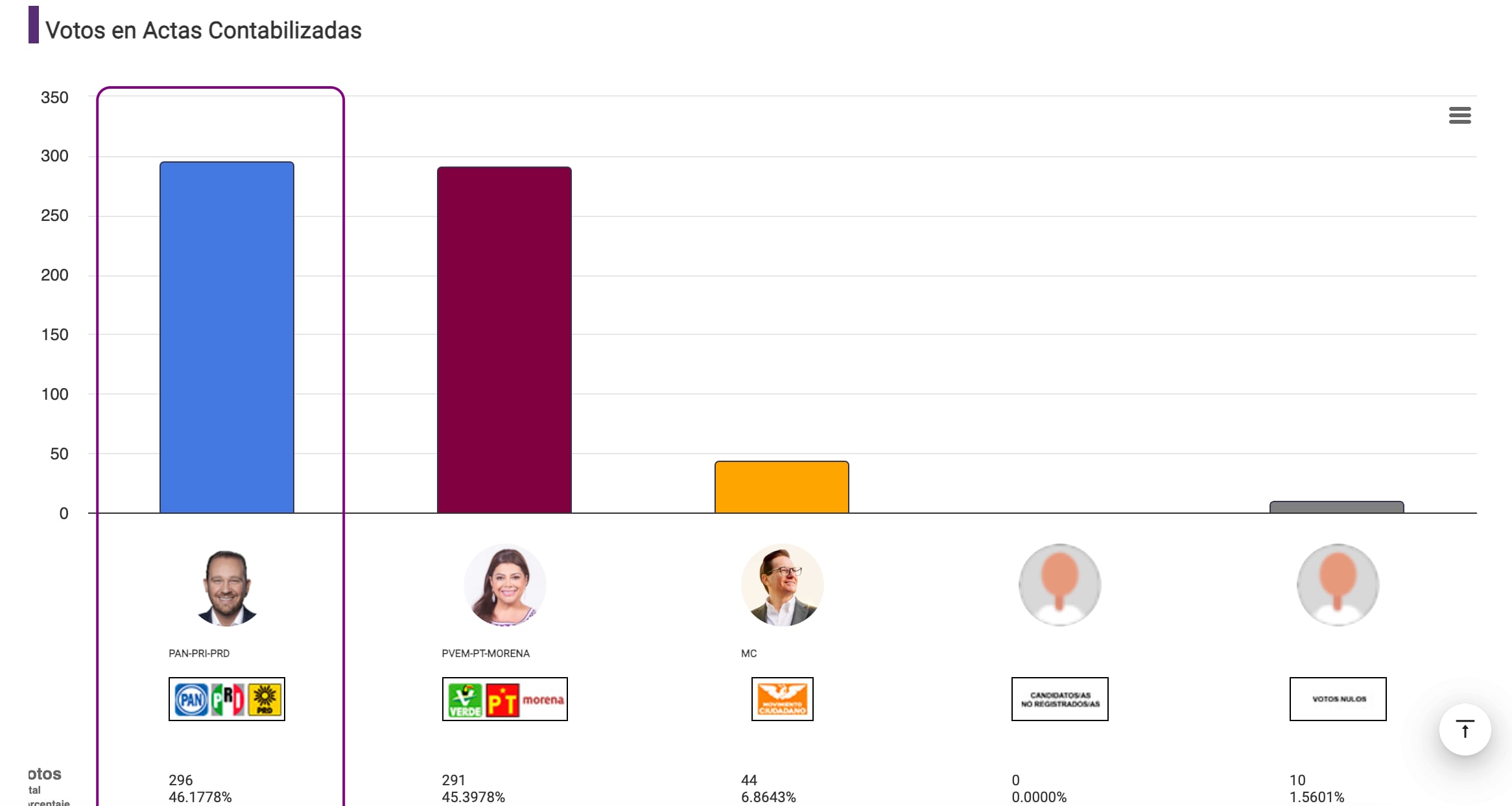 Primer resultado del PREP da ligera ventaja a Santiago Taboada