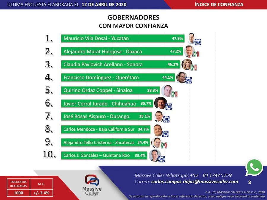 La encuesta de Massive Caller fue realizada el 12 de abril.