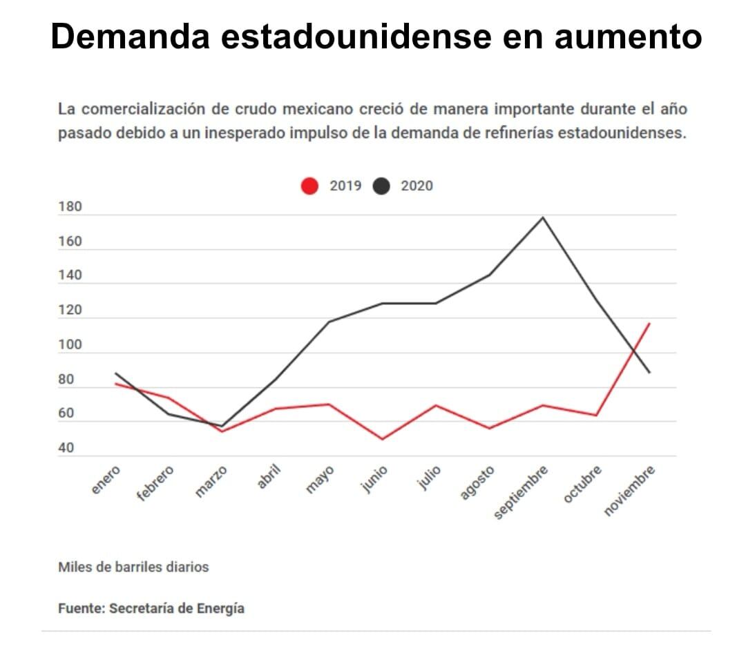 Aumento en la demanda