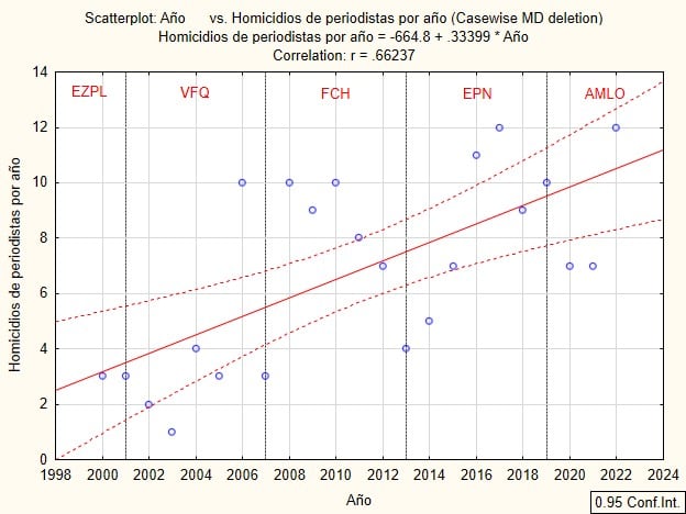 Grafica de homicidios de periodistas desde el año 2000 al 2022