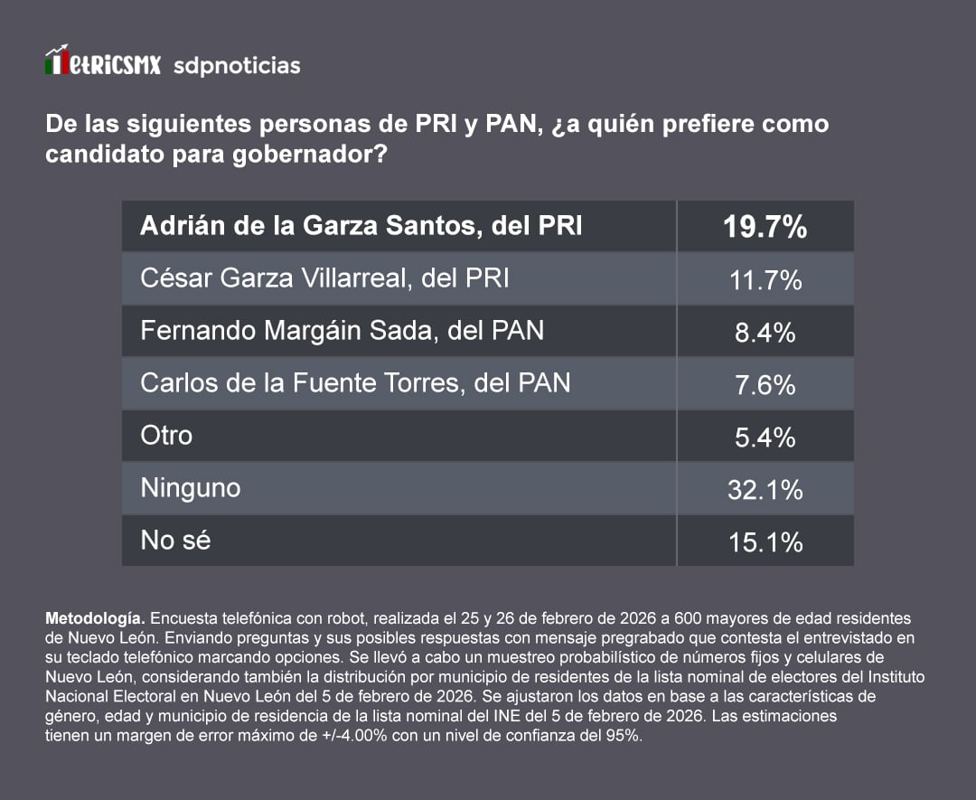 Perfiles de PRI y PAN