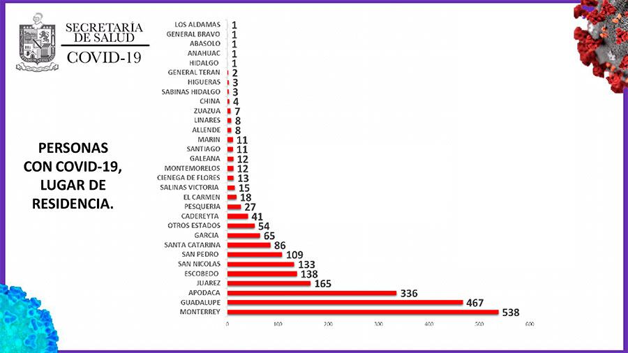 Monterrey llegó a los 538 casos de coronavirus, lo que lo convierte en el municipio con mayor incidencia.