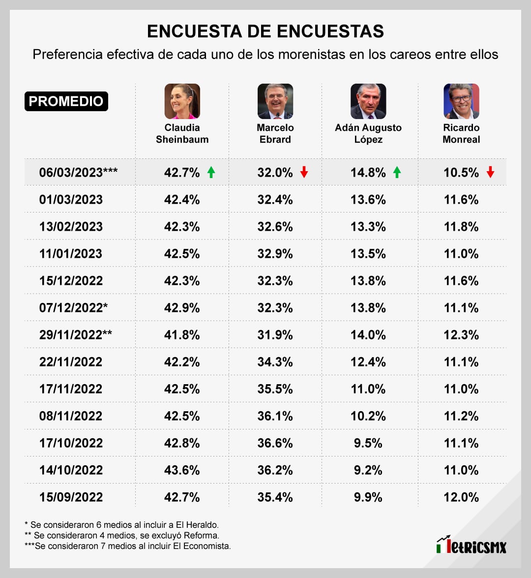 La encuesta de encuestas: Al 7 de marzo de 2023