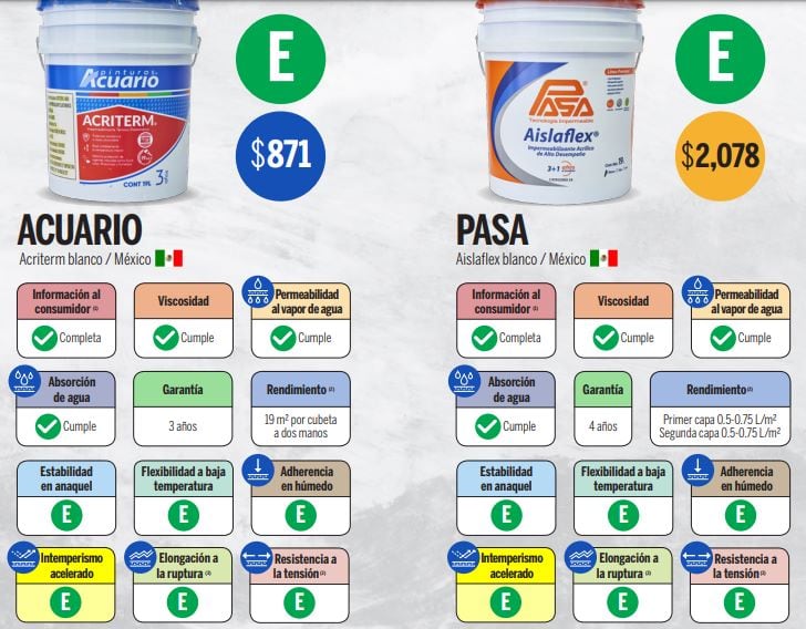 Estos son los 5 mejores impermeabilizantes para tu casa, según Profeco