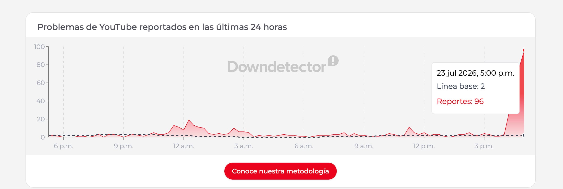 ¿Se cayó YouTube? Fallas se concentran en la aplicación