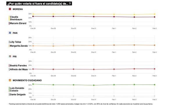 RESULTADOS DEL TRACKING DIARIO DE LA ENCUESTA METRICSMX, PARA LAS ELECCIONES PRESIDENCIALES DE 2024