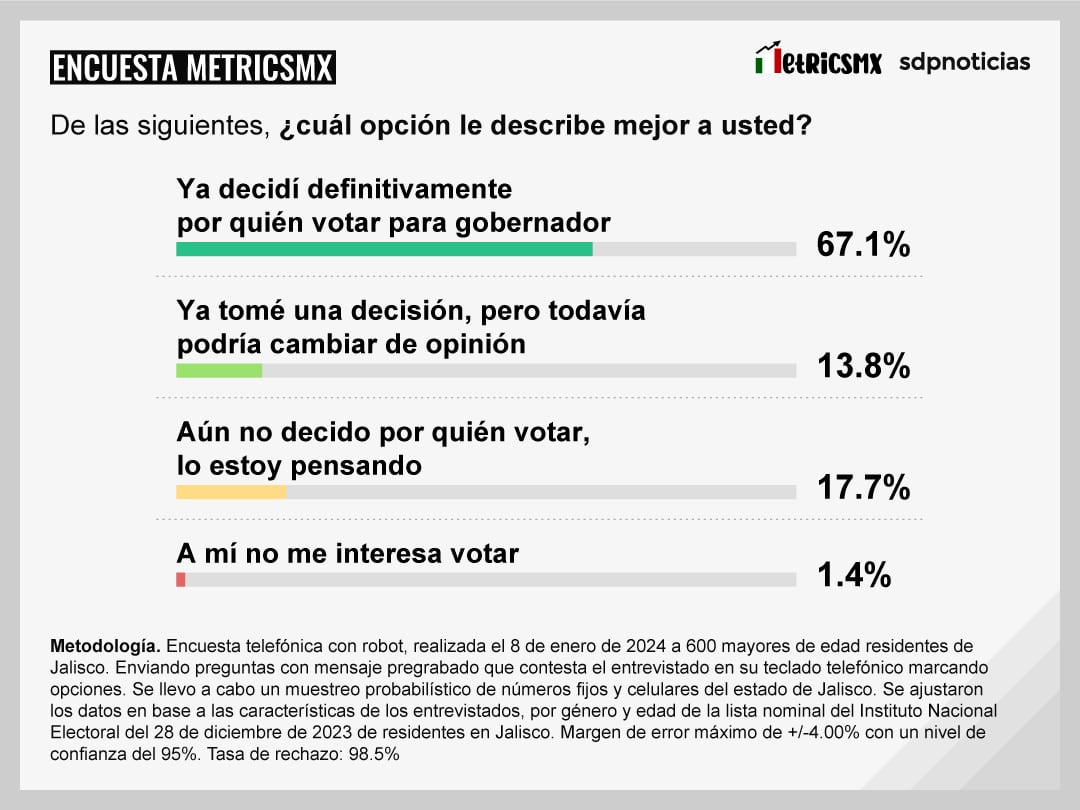 Encuesta MetricsMx Jalisco correspondiente al mes de enero 2024