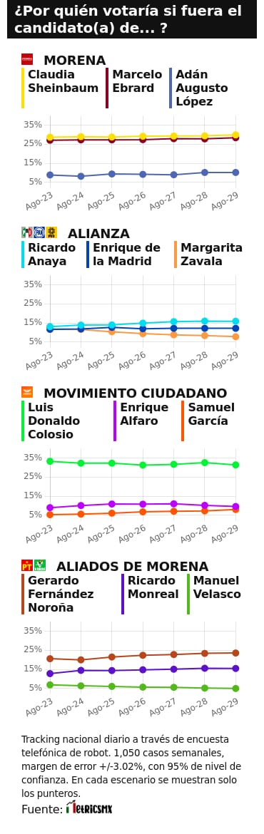 TRACKING DIARIO SDP NOTICIAS Y METRICS MX SOBRE POSIBLES CANDIDATOS PRESIDENCIALES