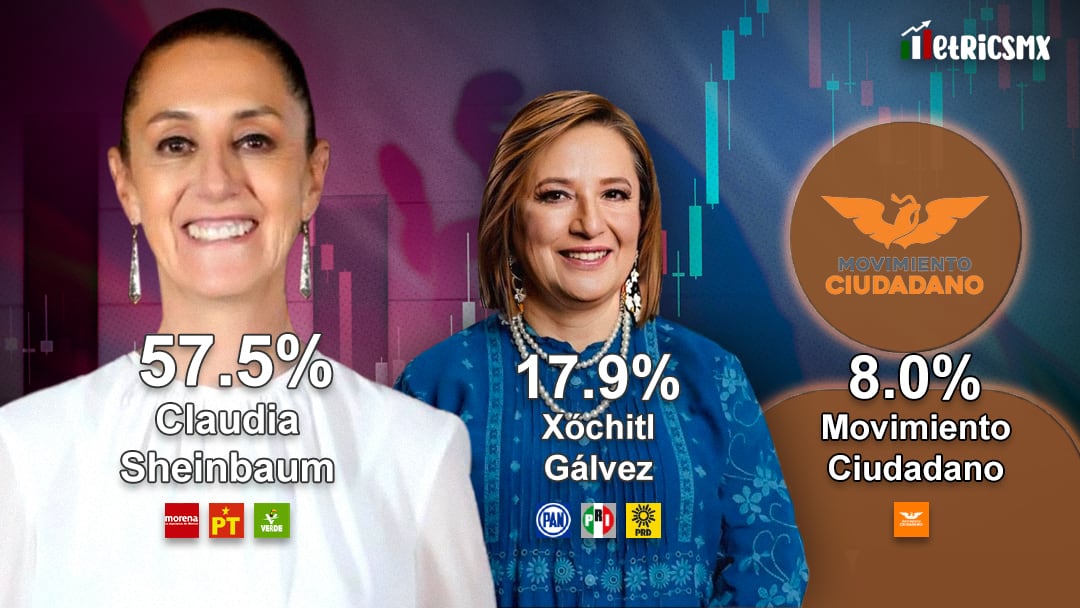 Primera encuesta MetricsMx sin Samuel García; Claudia Sheinbaum vs Xóchitl Gálvez.
