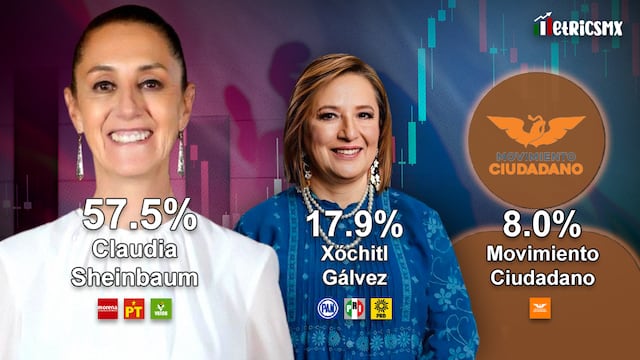 Primera encuesta MetricsMx sin Samuel García; Claudia Sheinbaum vs Xóchitl Gálvez