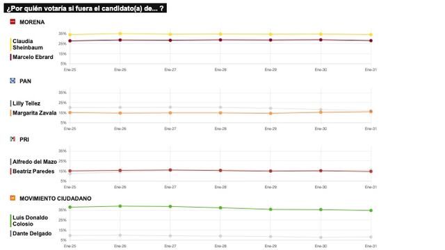 RESULTADOS DEL TRACKING DIARIO DE LA ENCUESTA METRICSMX, PARA LAS ELECCIONES PRESIDENCIALES DE 2024