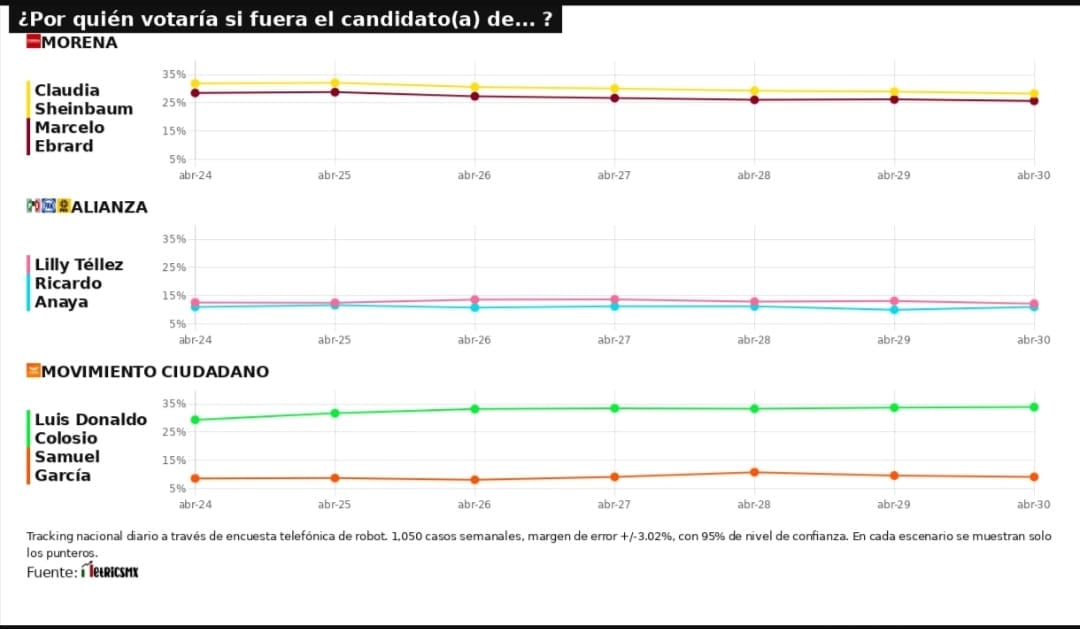 Resultados del tracking diario de la Encuesta MetricsMX, para las elecciones presidenciales de 2024