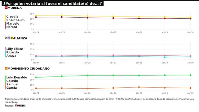 Resultados del tracking diario de la Encuesta MetricsMX, para las elecciones presidenciales de 2024