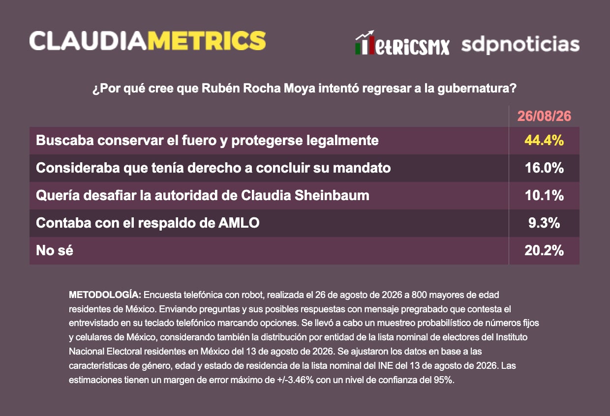 El 44.4% de la población cree que Rocha Moya buscaba regresar principalmente para conservar el fuero y protegerse legalmente