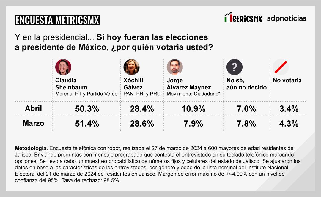 Encuesta MetricsMx en Jalisco al 27 de marzo de 2024