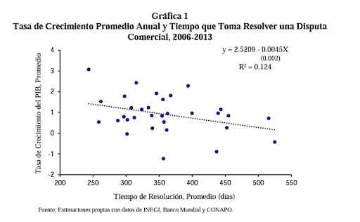 Crecimiento, tiempo de resolución