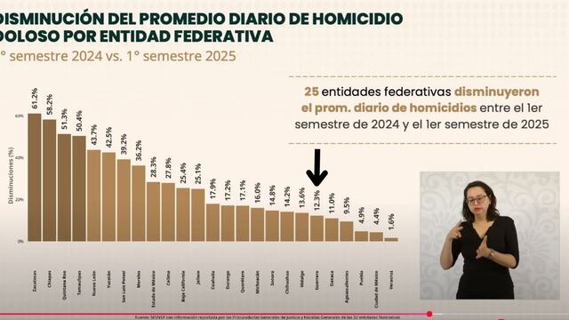Rosa Icela Rodríguez destaca baja de homicidios en Guerrero
