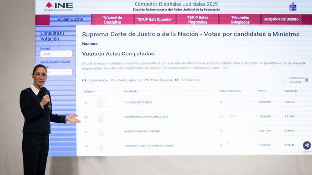 Claudia Sheinbaum Pardo, presidenta de México durante conferencia de prensa en Palacio Nacional. En la imagen muestra los resultados de los votos en actas computados de la elección del Poder Judicial