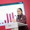 Claudia Sheinbaum: No se van a cerrar actividades pese al incremento de contagios de Covid-19