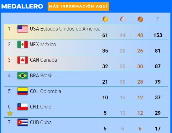 Medallero Juegos Panamericanos