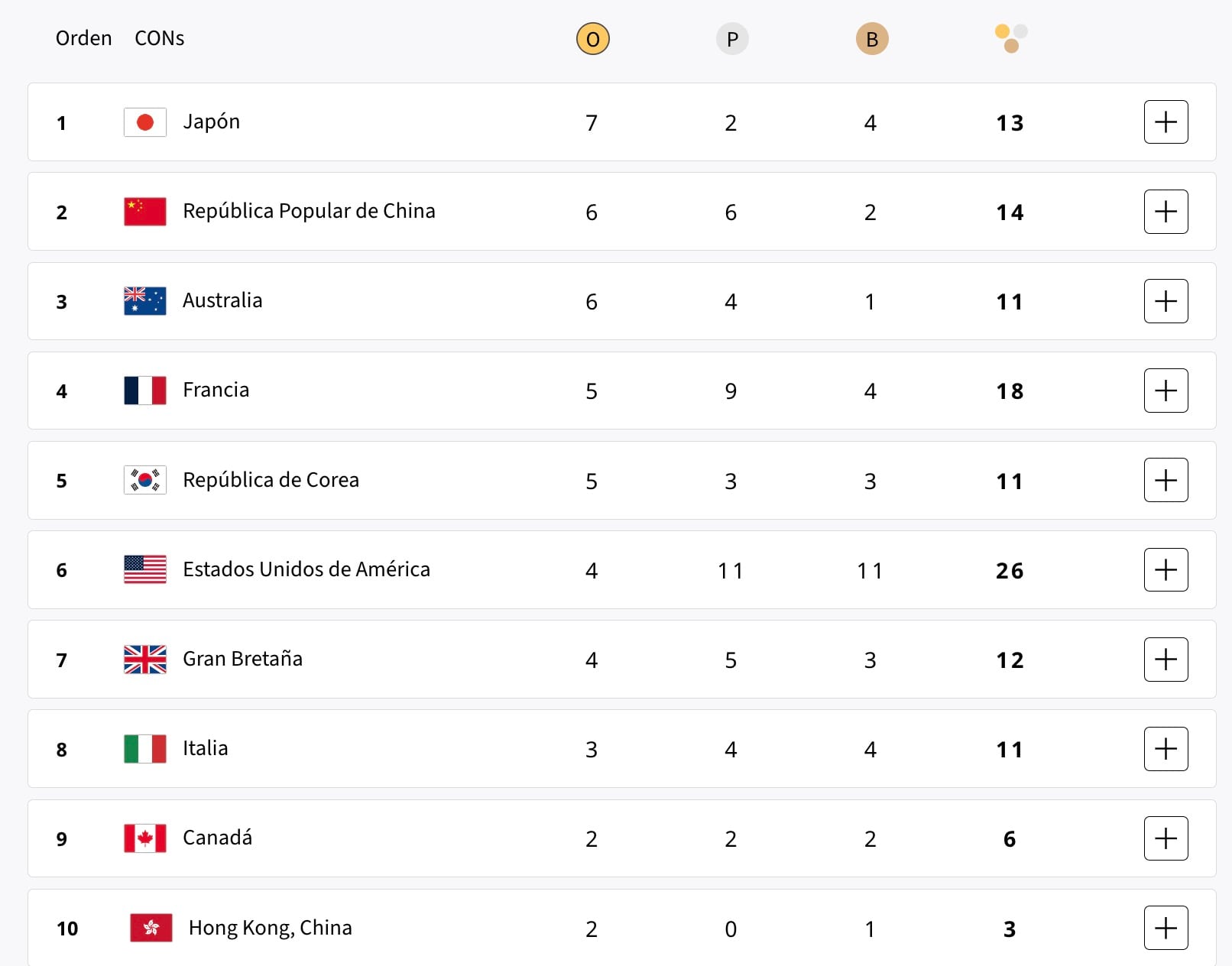 Medallero Juegos Olímpicos París 2024 tras jornada del martes 30 de julio