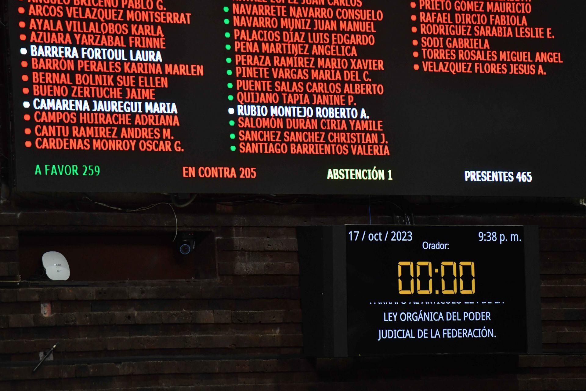 Con 259 votos a favor, 205 en contra y 1 abstención, se aprobaron recortes a 13 fideicomisos del Poder Judicial de la Federación
