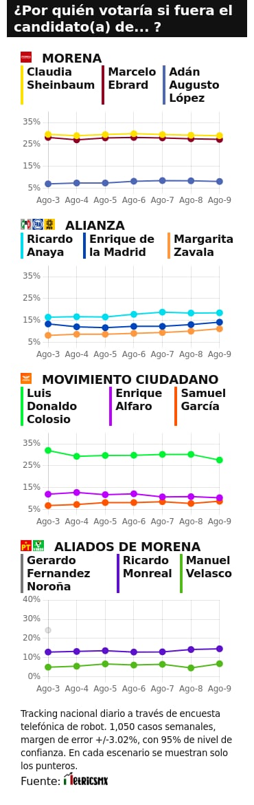 TRACKING DIARIO SDP NOTICIAS Y METRICS MX SOBRE POSIBLES CANDIDATOS PRESIDENCIALES