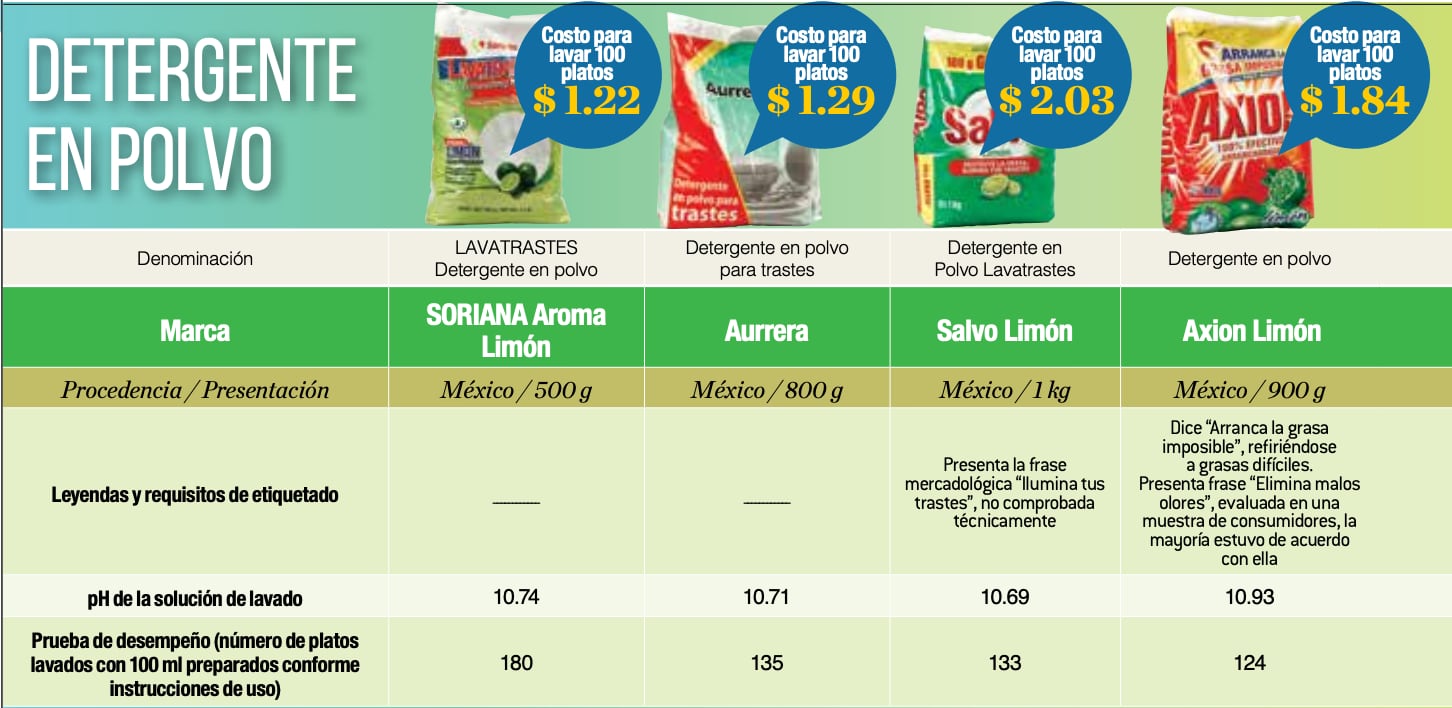Estos son los 2 peores jabones para trastes según Profeco