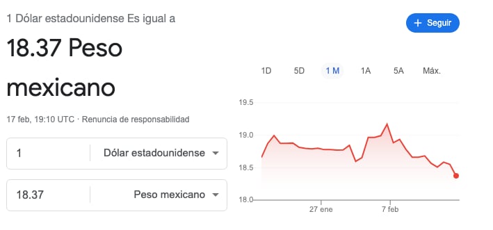 Peso mexicano a 18.37 por dólar