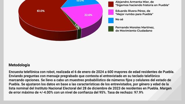 Alejandro Armenta arrasa en Puebla, señala encuesta MetricsMx