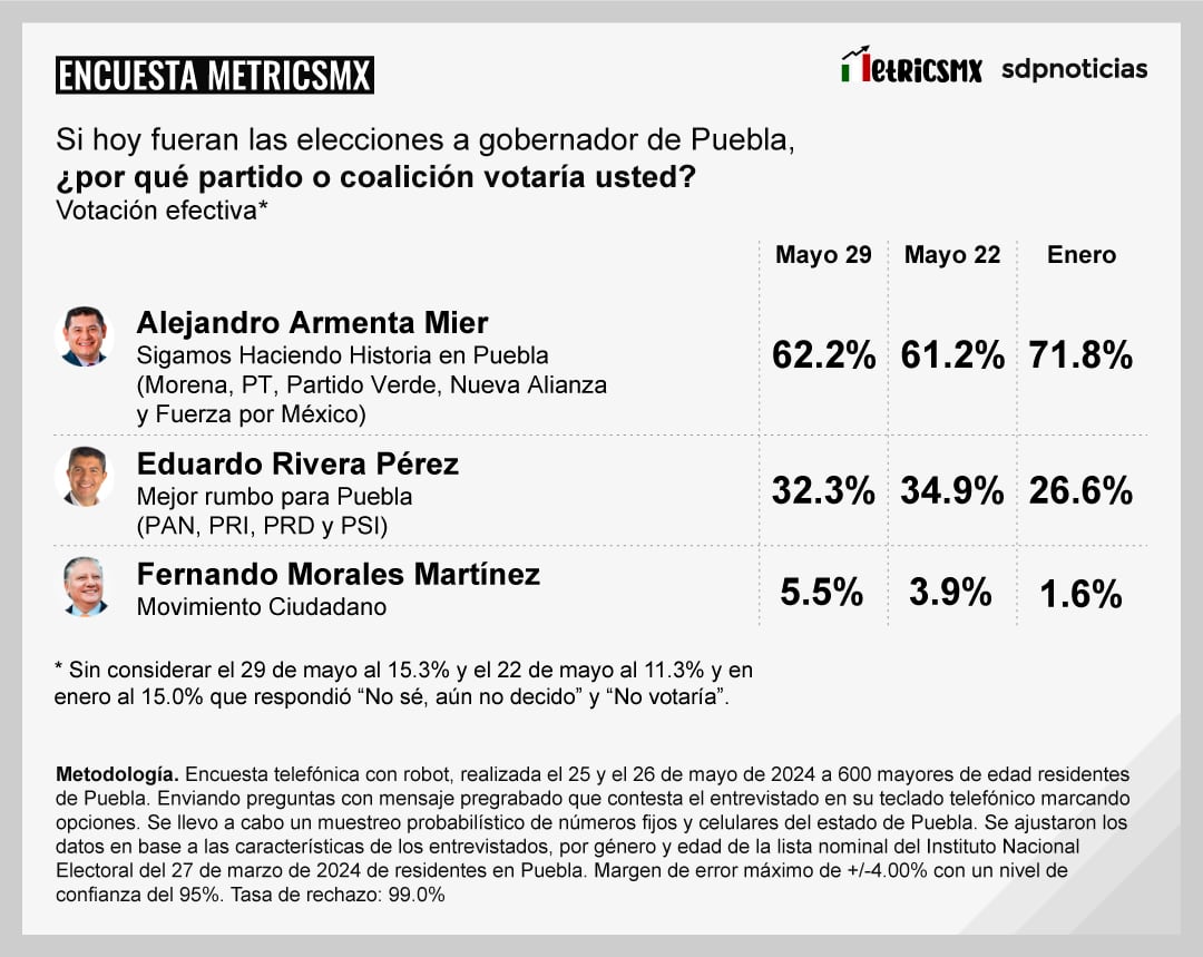 Encuesta MetricsMx en Puebla al 26 de mayo