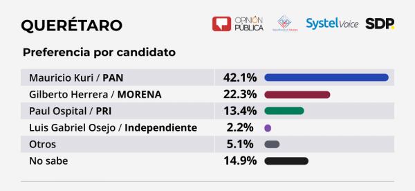 Preferencia de candidatos para elección a gobernador de Querétaro