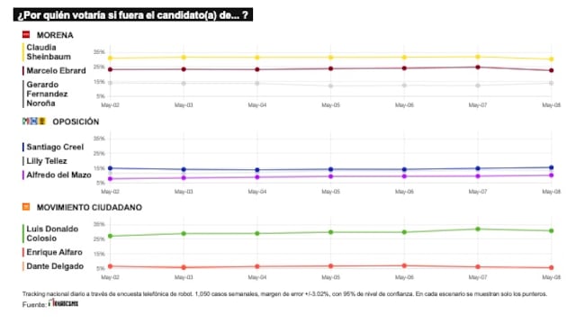 TRACKING DIARIO DE MAYO (METRICS MX/ SDPNOTICIAS)
