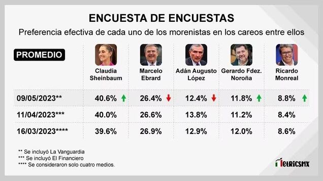 LA ENCUESTA DE ENCUESTAS DE MORENA CON GERARDO FERNÁNDEZ NOROÑA (EDUARDO DÍAZ/SDPNOTICIAS.COM)