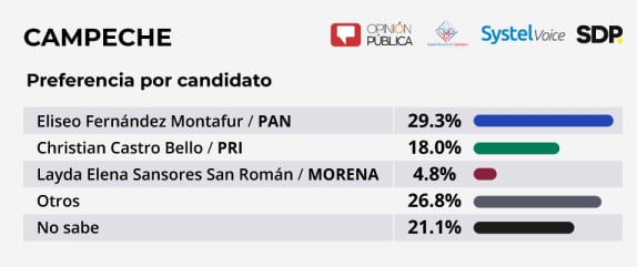 Encuesta Campeche candidatos.