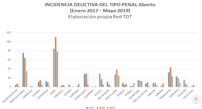 Estadísticas aborto.