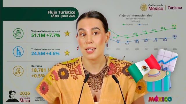 Viajeros internacionales en México crecen 7.7% entre enero y junio de 2026