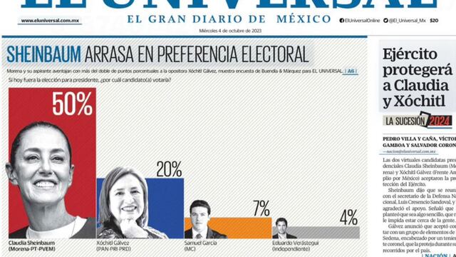 Encuesta El Universal