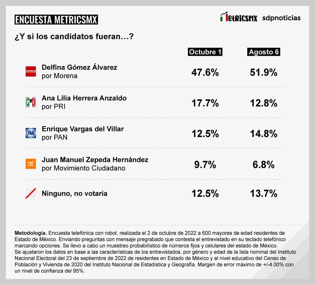Encuesta MetricsMx de octubre 2022 en el Estado de México