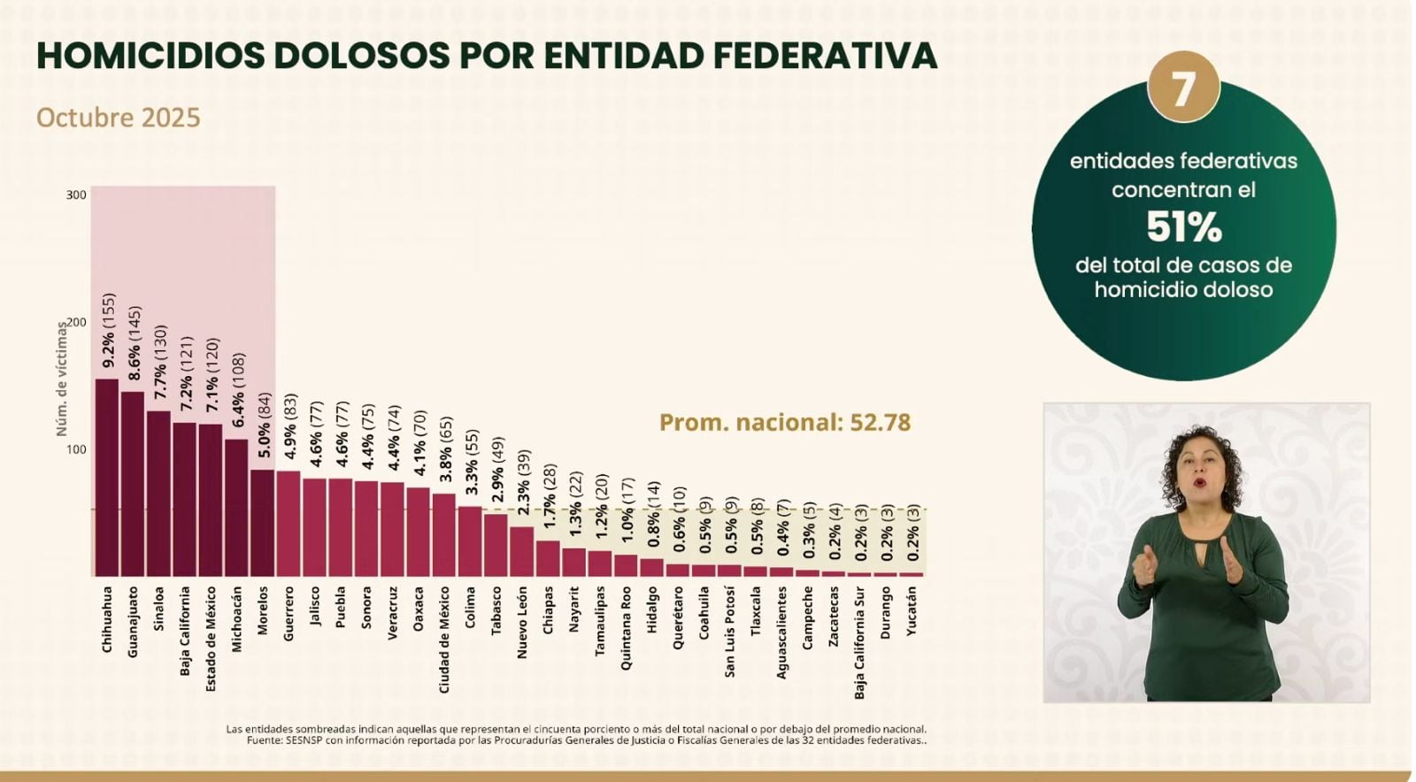 Guerrero se consolida como una de las entidades con mayor avance en la reducción en delitos de alto impacto
