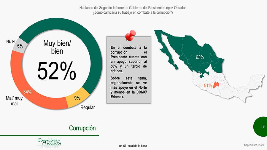 Se ve bien el combate a la corrupción.