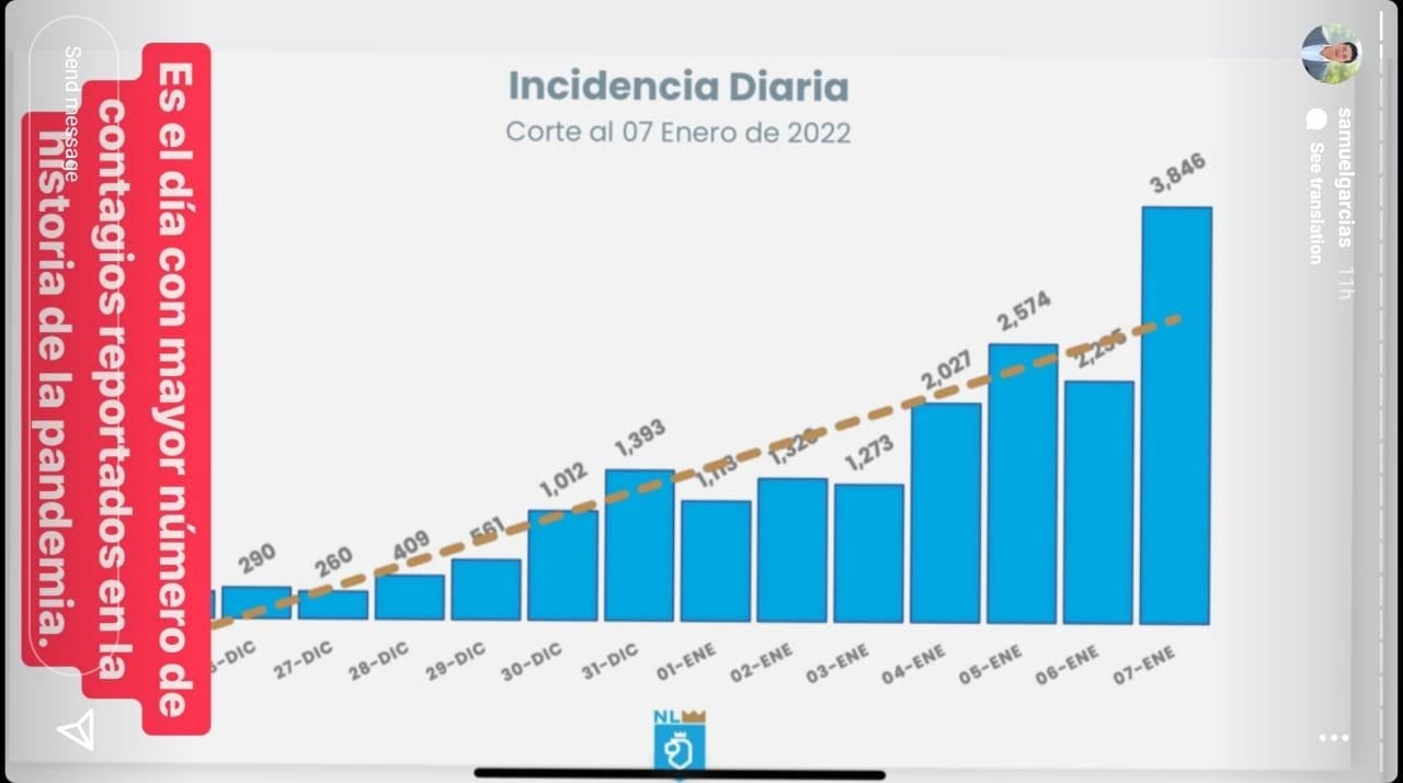 Récord de contagios de Covid-19 en Nuevo León