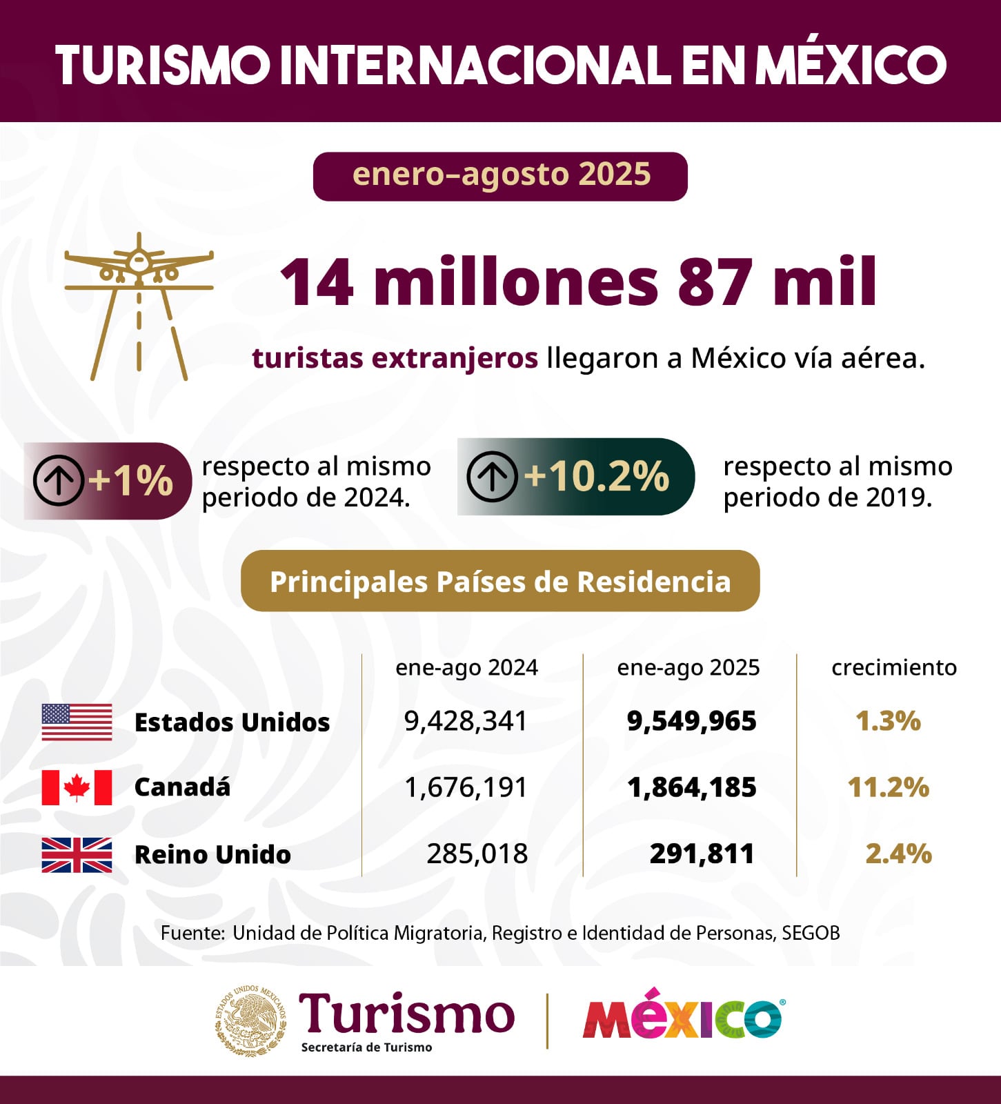 Secretaría de Turismo de Sheinbaum: Estados Unidos, el principal emisor de turistas a México