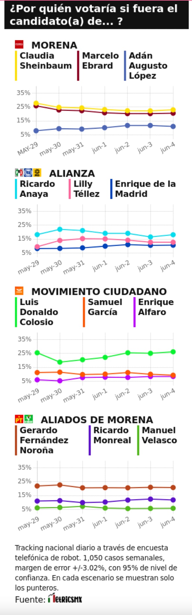 Tracking diario al 4 de junio de 2022