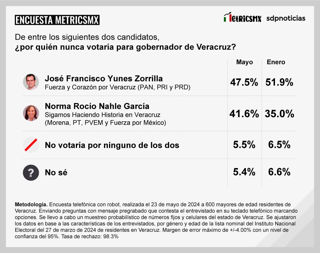 Encuesta MetricsMx Veracruz al 23 de mayo de 2024