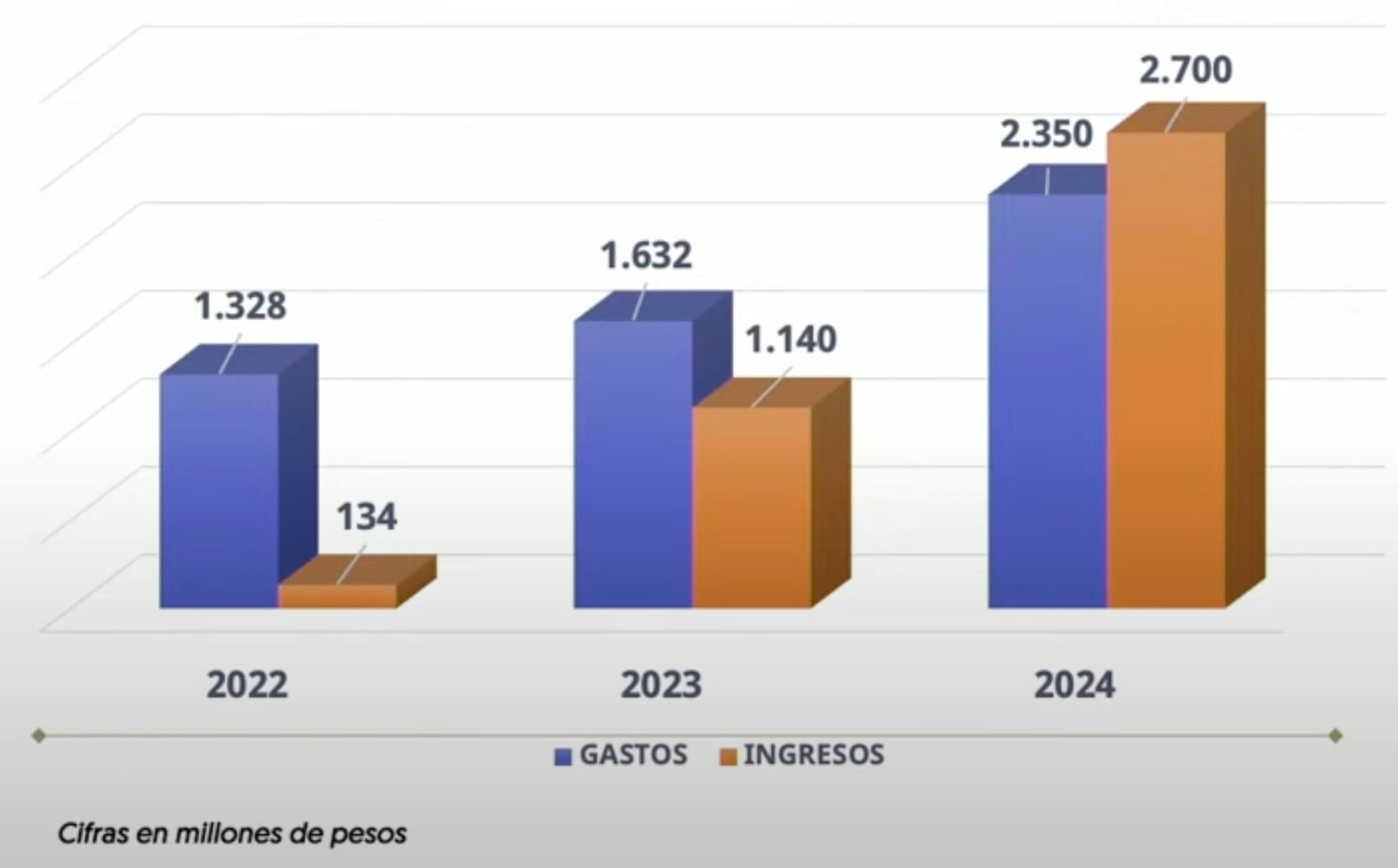 Situación financiera del AIFA