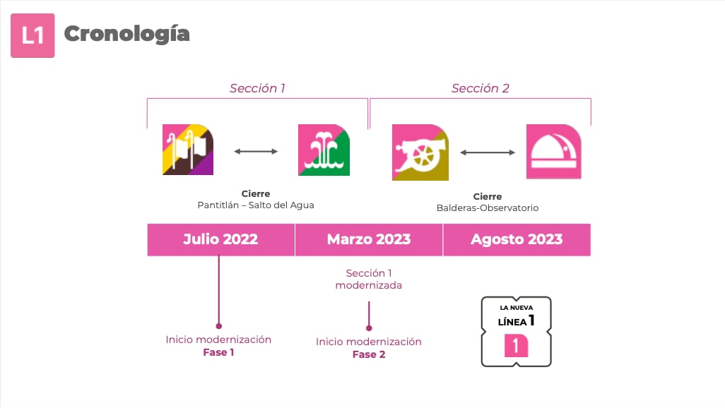 modernización de la línea 1 del metro de la CDMX
