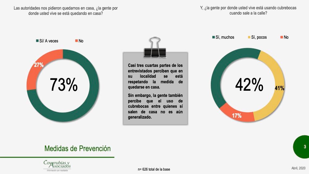 La mayoría contestó afirmativamente que atiende el llamado a quedarse en casa.