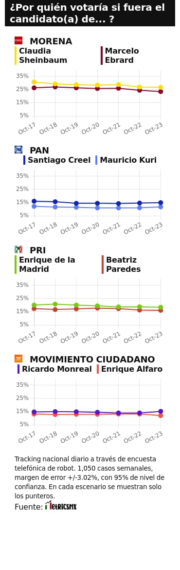 TRACKING DIARIO SDP NOTICIAS Y METRICS MX SOBRE POSIBLES CANDIDATOS PRESIDENCIALES